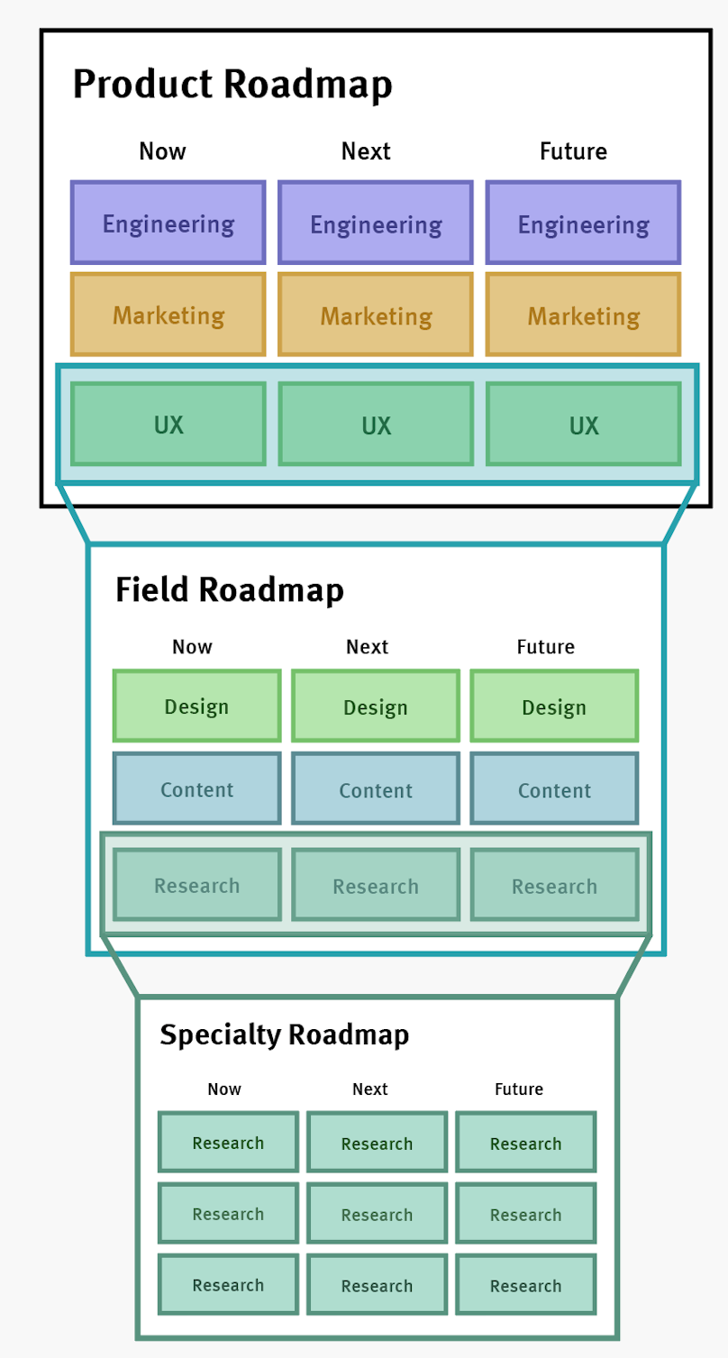 Types of Roadmaps