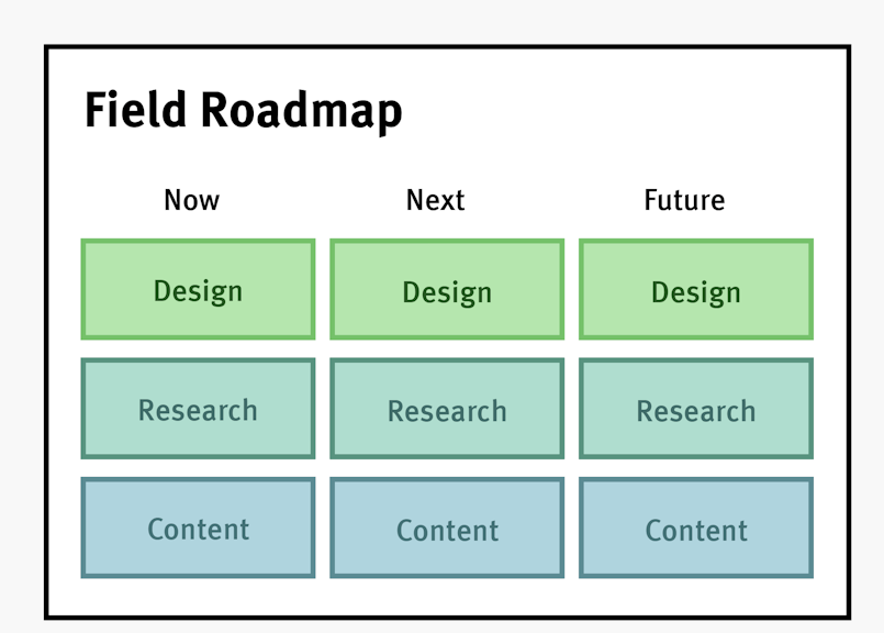 What is a Field Roadmap