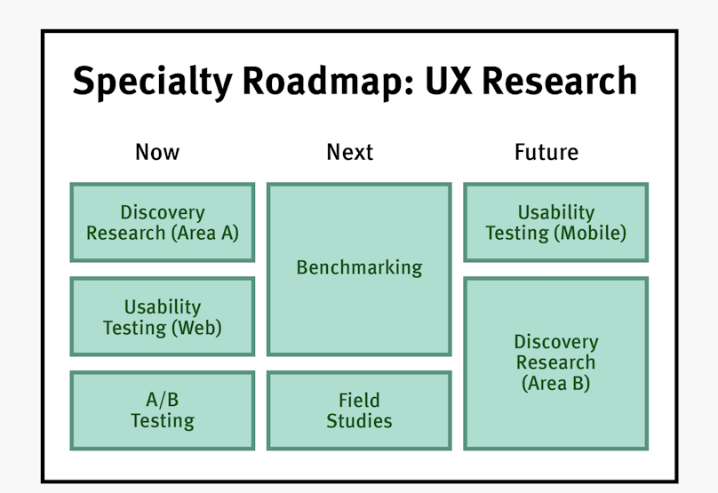 What is a Specialty Roadmap