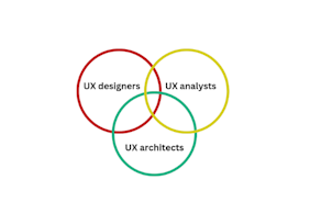 UX architect vs. UX analyst vs. UX designer: What's the difference?