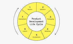 Product Development Life Cycle: From Idea to Post-Launch