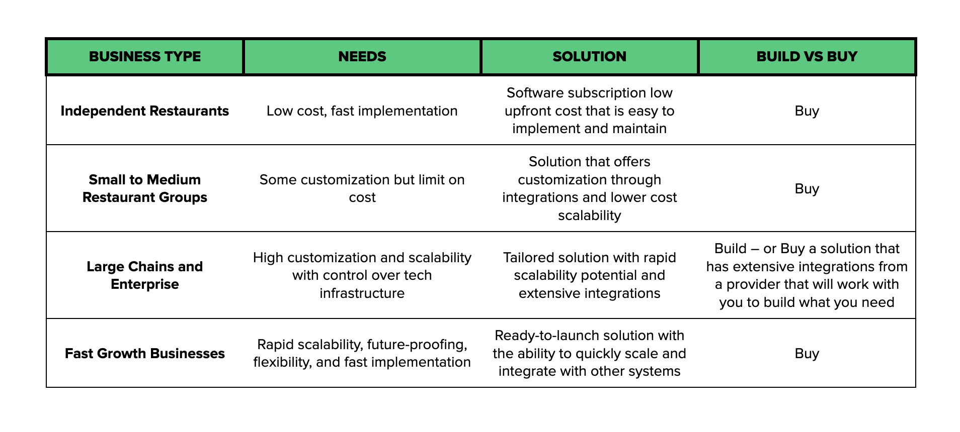 Built-vs-buy-Software-Solution-Matrix-Deliverect