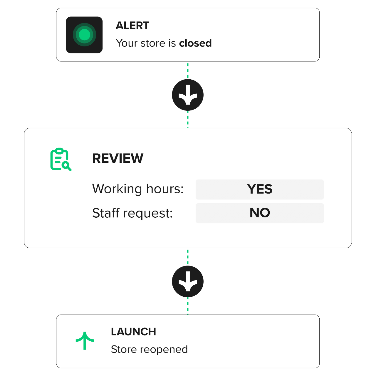Pulse by Deliverect - Flow