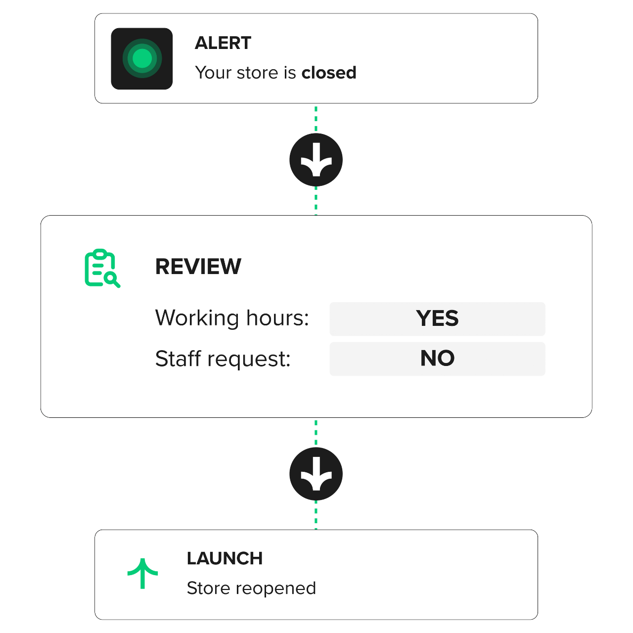 Pulse by Deliverect - Flow