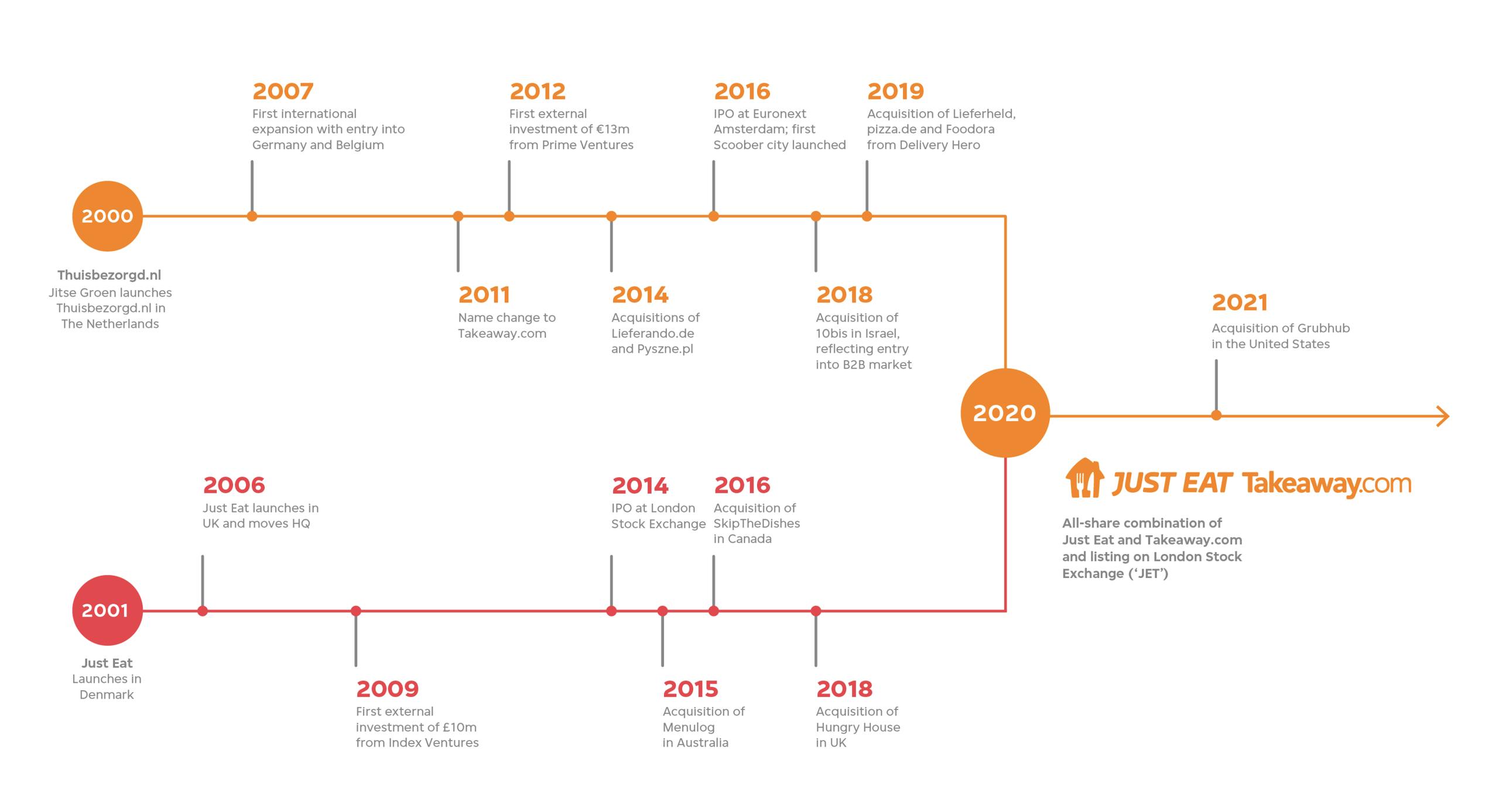 Just-Eat-UK-Deliverect-History