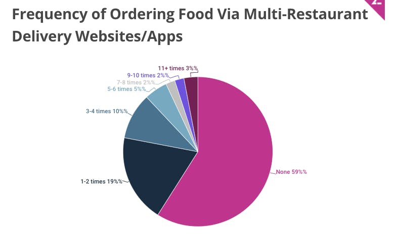 Deliverect-Takeout-In-USA-Stat