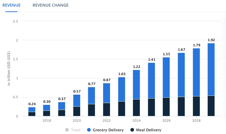 Statista-Deliverect-Delivery-industry-Growth-Forecast