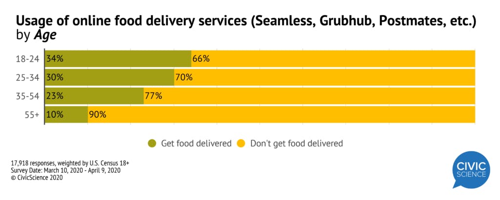 Gen Z food delivery preferences - delivery-2 chart