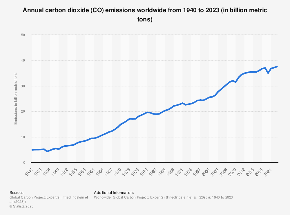 statistic id276629 annual-global-emissions-of-carbon-dioxide-1940-2023