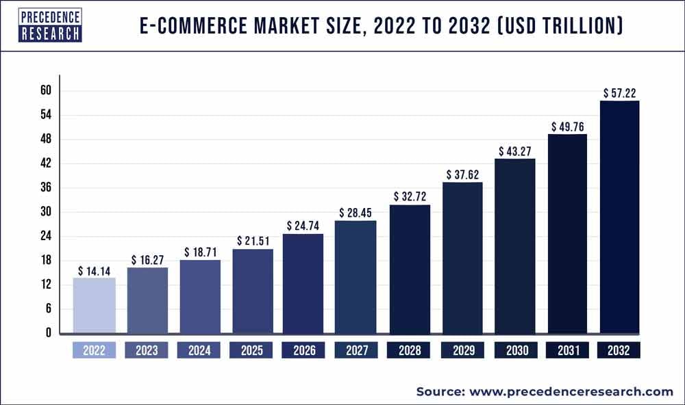 e-commerce-market-size