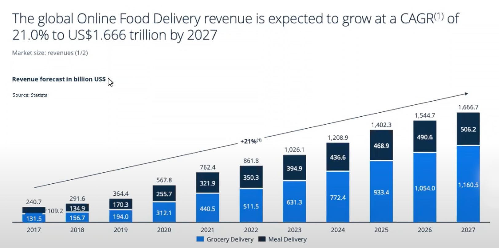 Global-Online-Food-Delivery-forecast-Statista-Deliverect