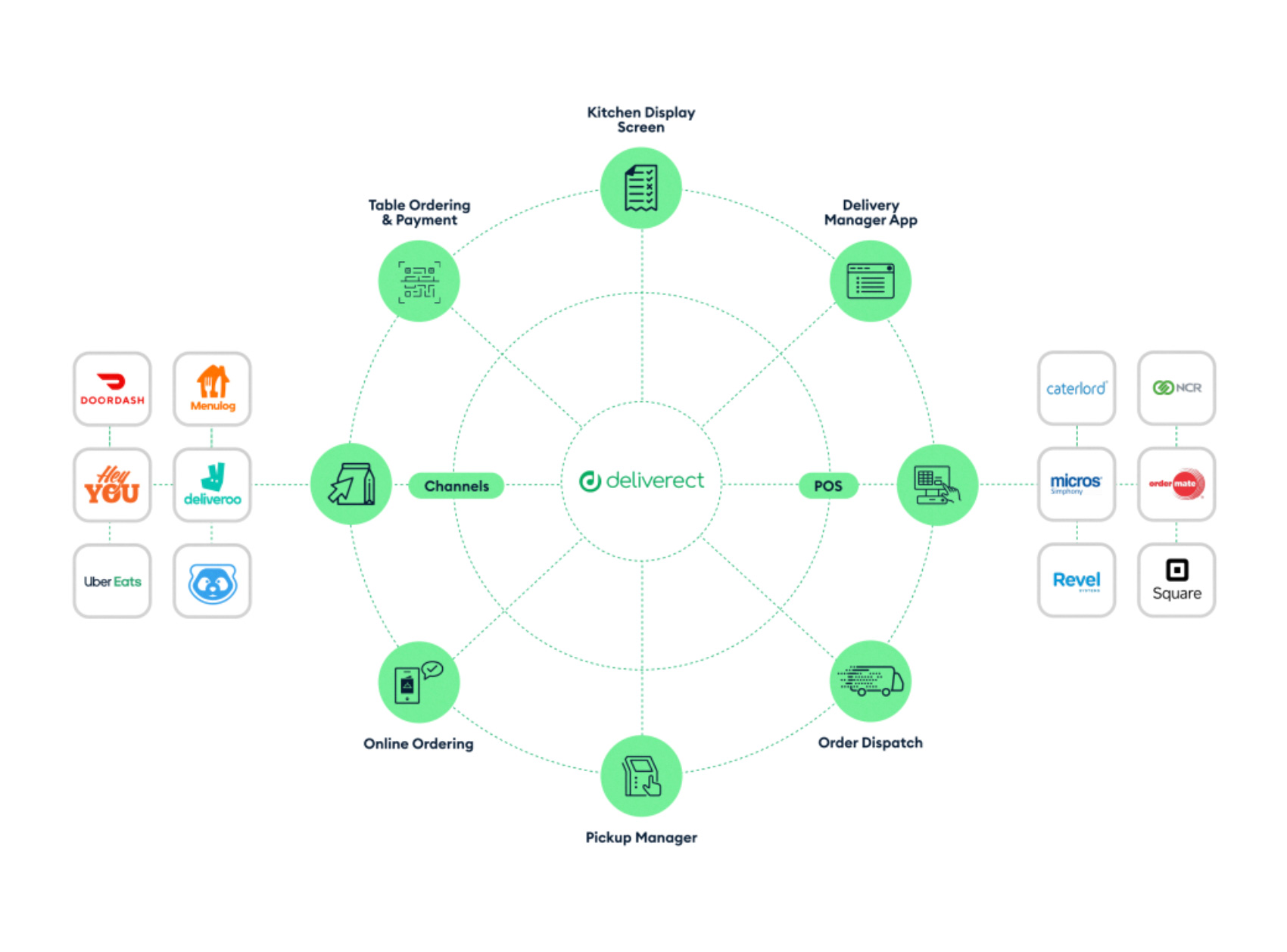 Integrations Deliverect