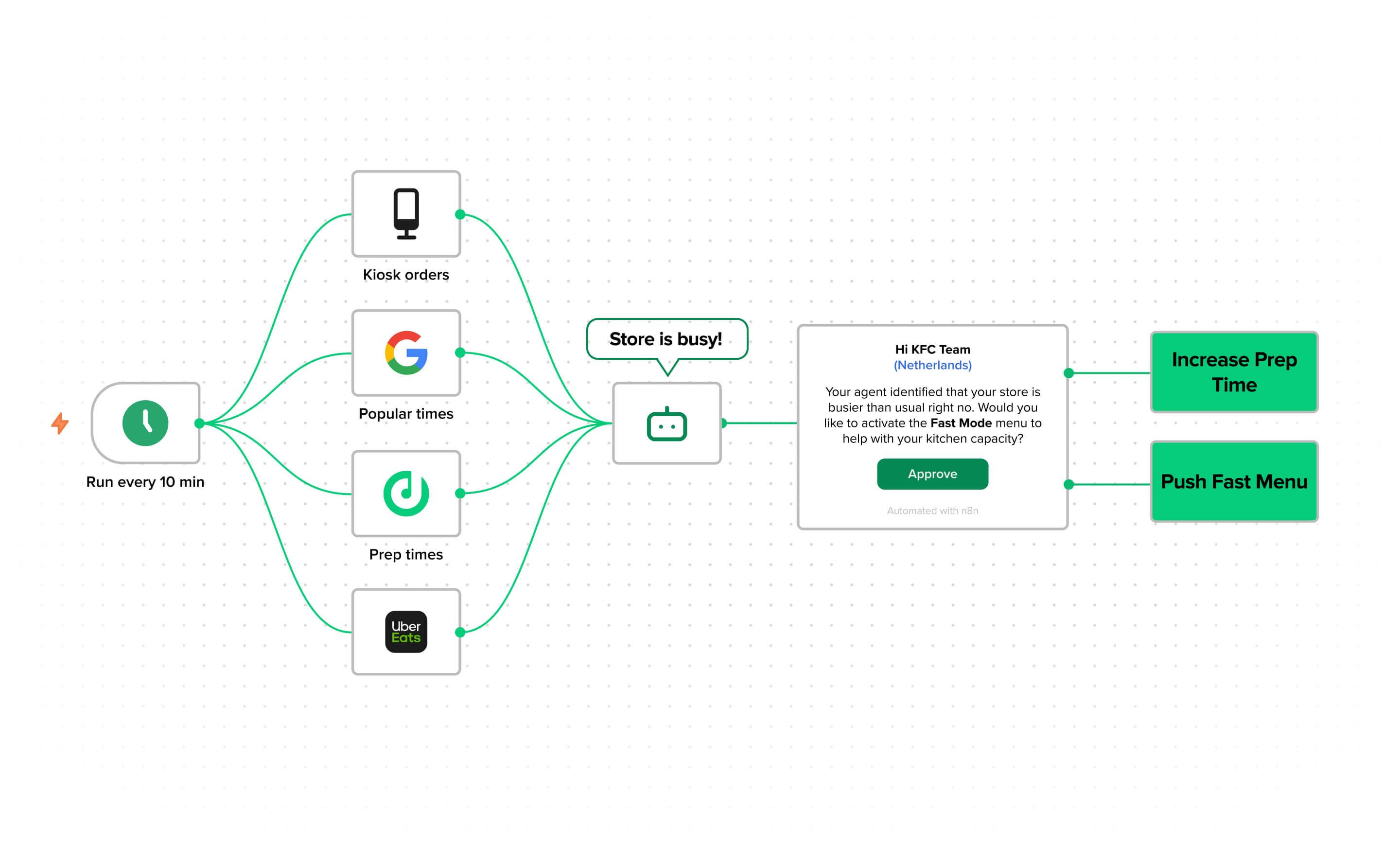 Deliverect | Deliverect x n8n: AI agents for restaurant operations