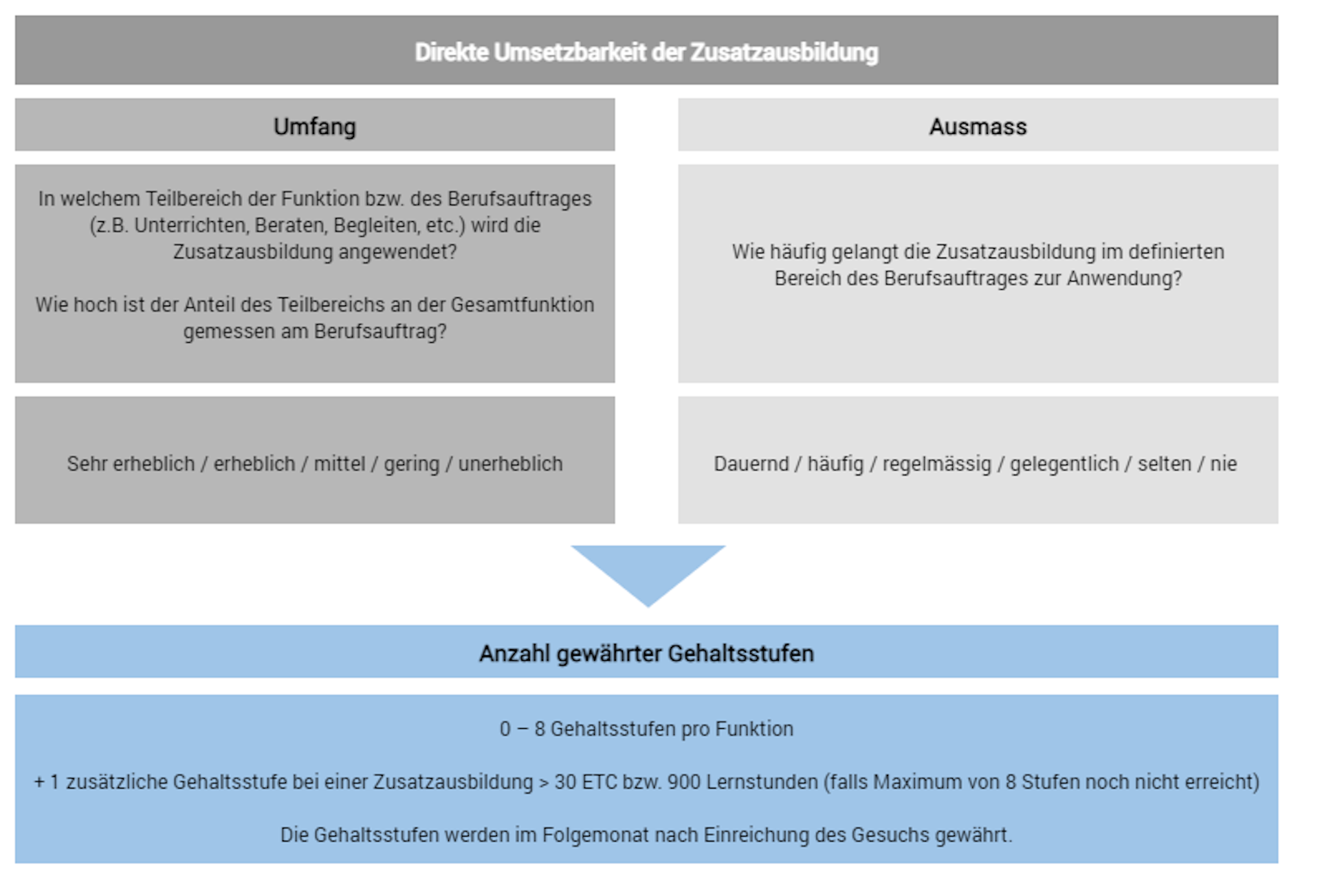 Grafik zur Umsetzbarkeit der Zusatzausbildung