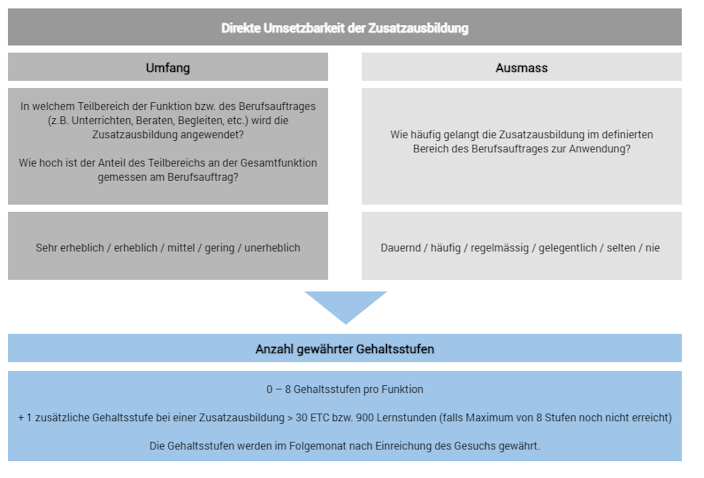 Grafik zur Umsetzbarkeit der Zusatzausbildung