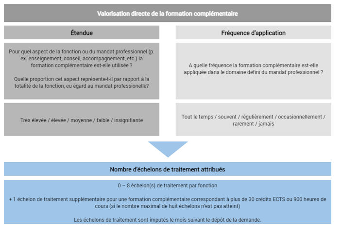 Valorisation directe de la formation complémentaire