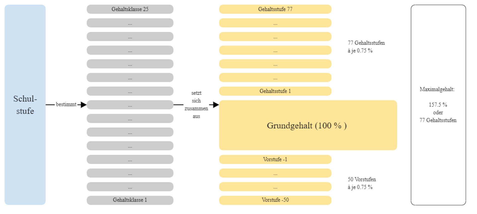 Grafik zur Darstellung der GK und GS