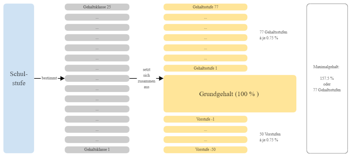 Grafik zur Darstellung der GK und GS
