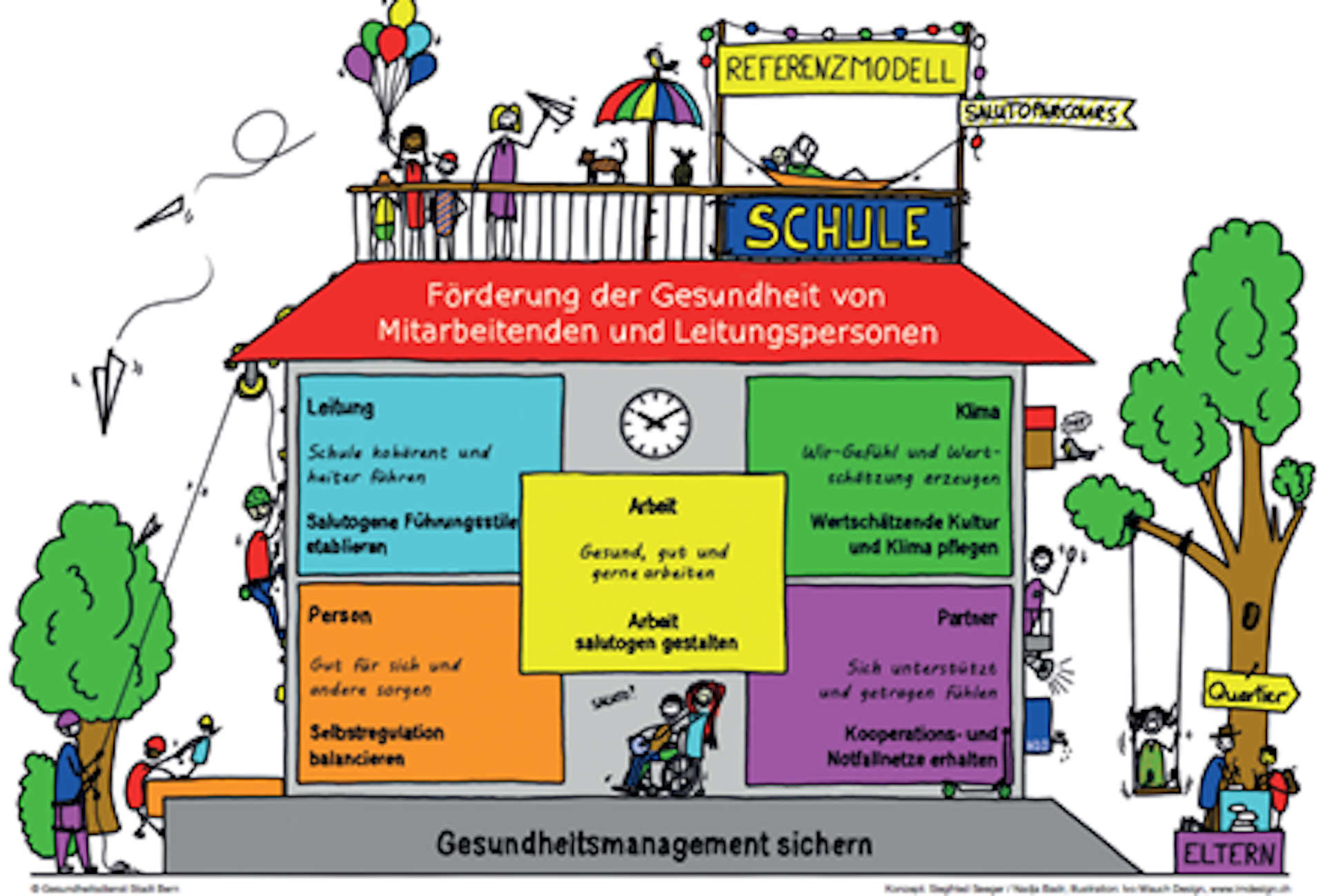 Grafik Gesundheitsmanagement sichern