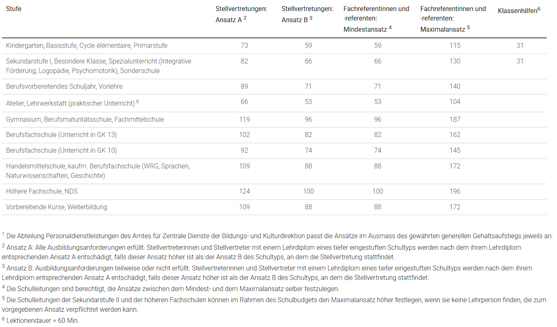 Einzellektionenansätze