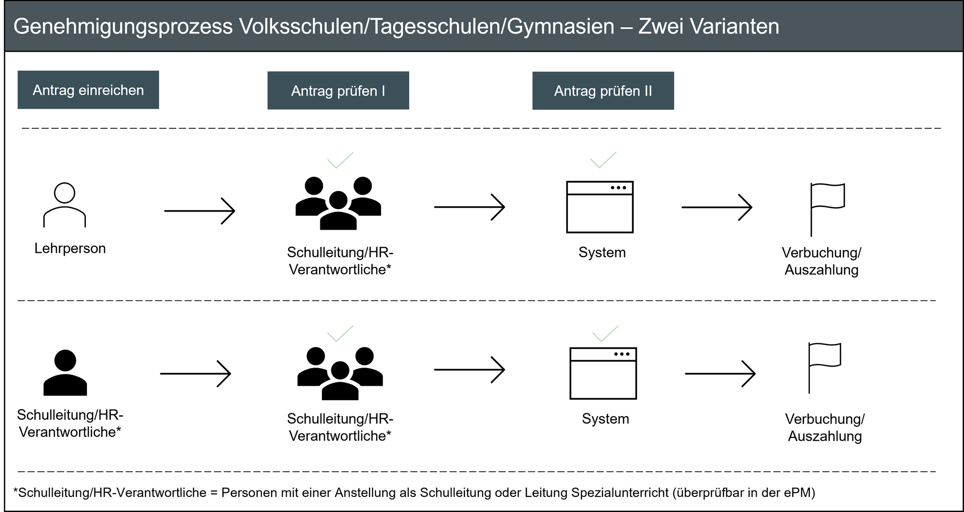 Grafik Genehmigungsprozess Einzellektionen