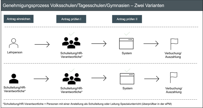 Grafik Genehmigungsprozess Einzellektionen