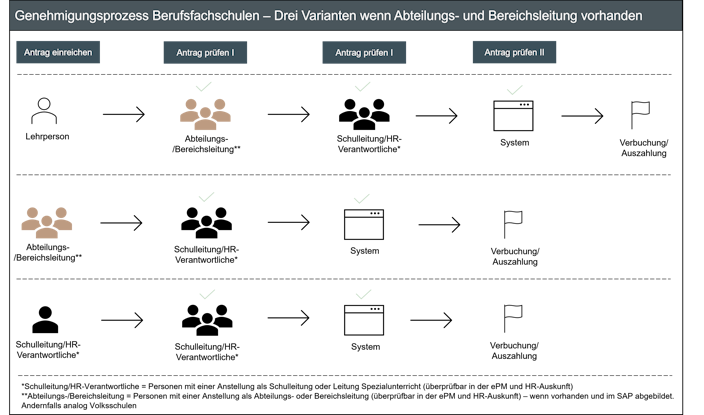 Grafik Genehmigungsprozess Einzellektionen BFS