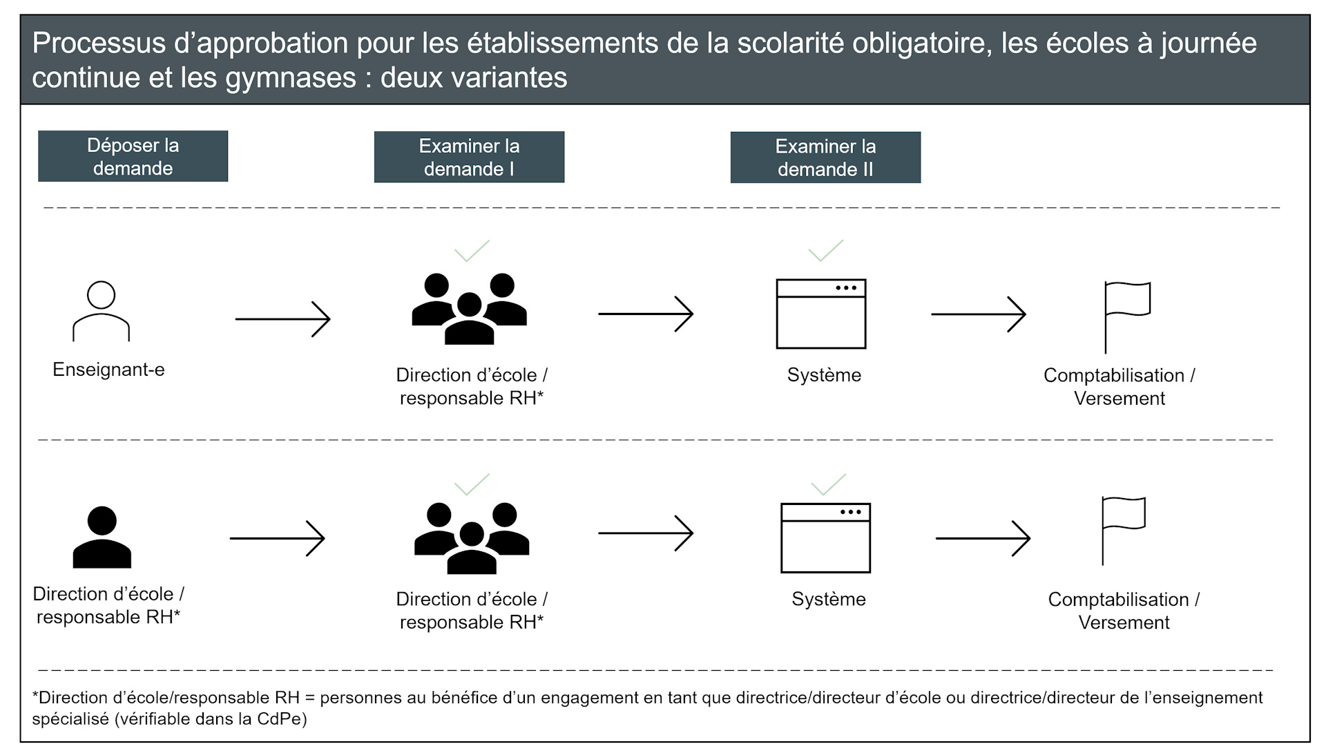 Processus d`approbation