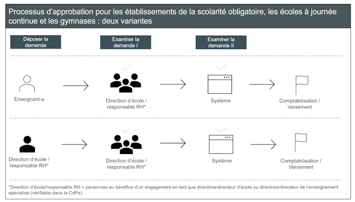 Processus d`approbation