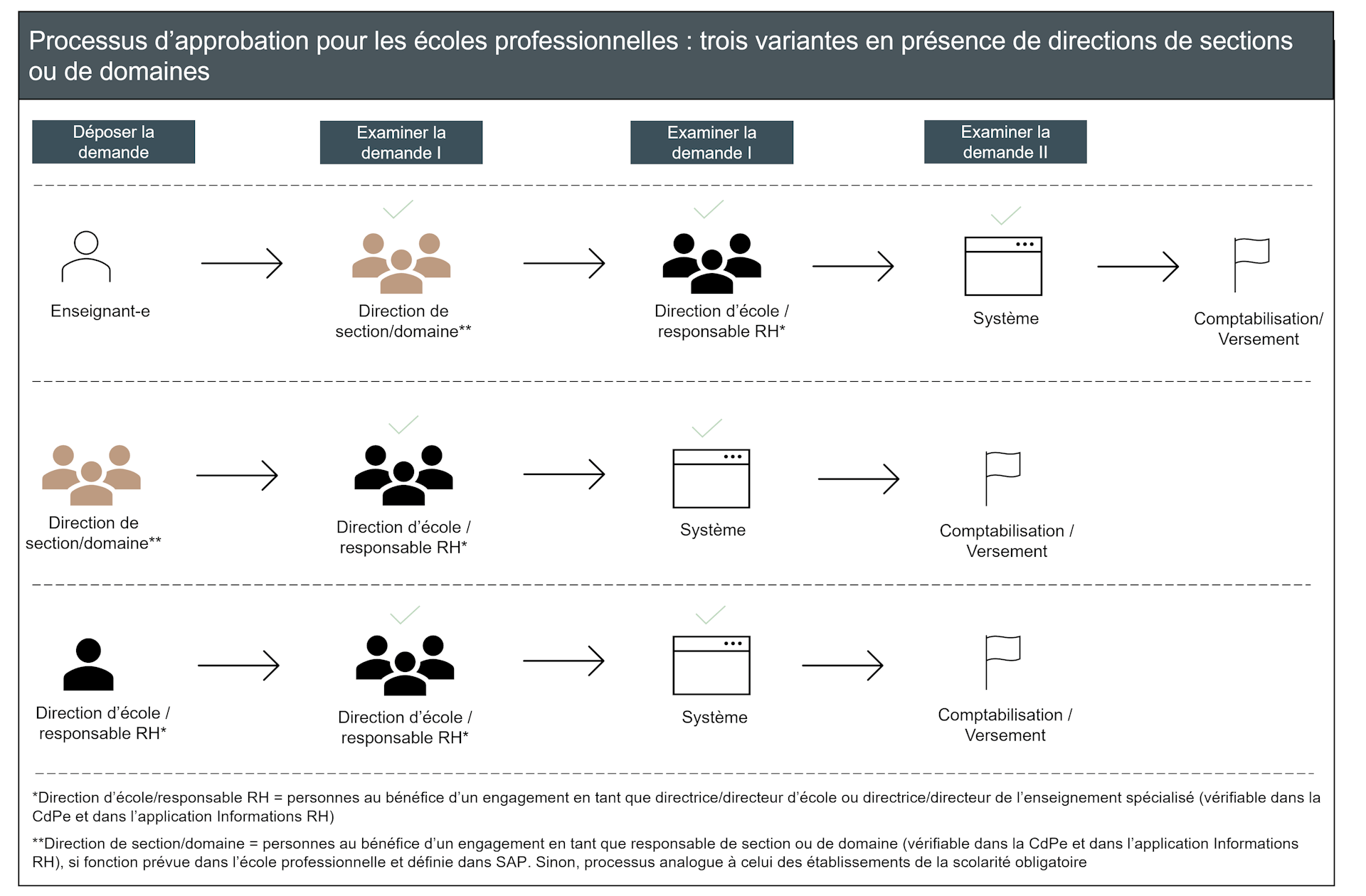 Processus d`approbation écoles prof.