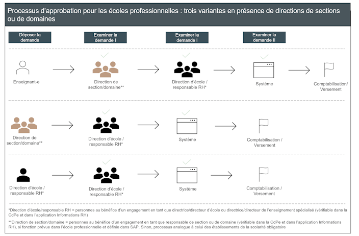 Processus d`approbation écoles prof.