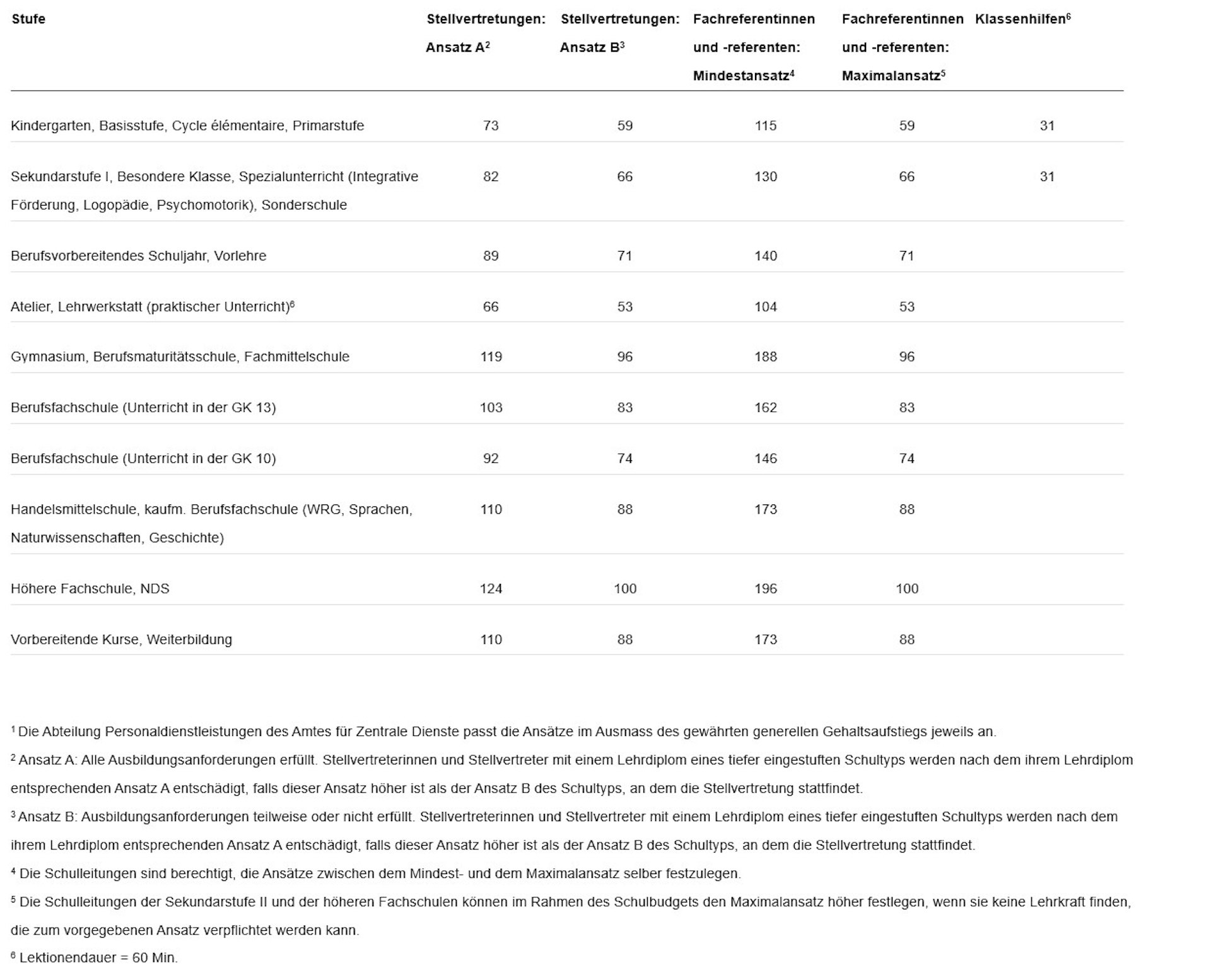 Einzellektionenansätze in Schweizer Franken