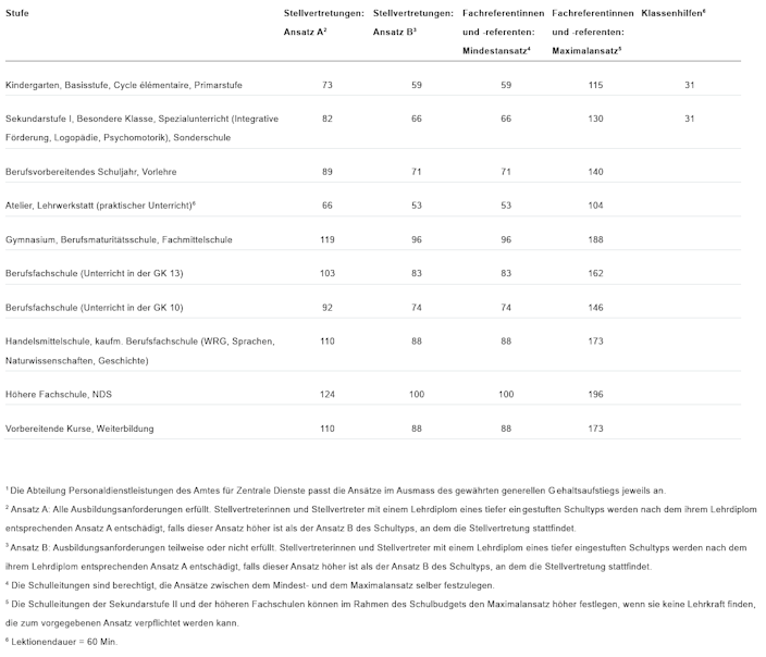 Einzellektionenansätze in Schweizer Franken