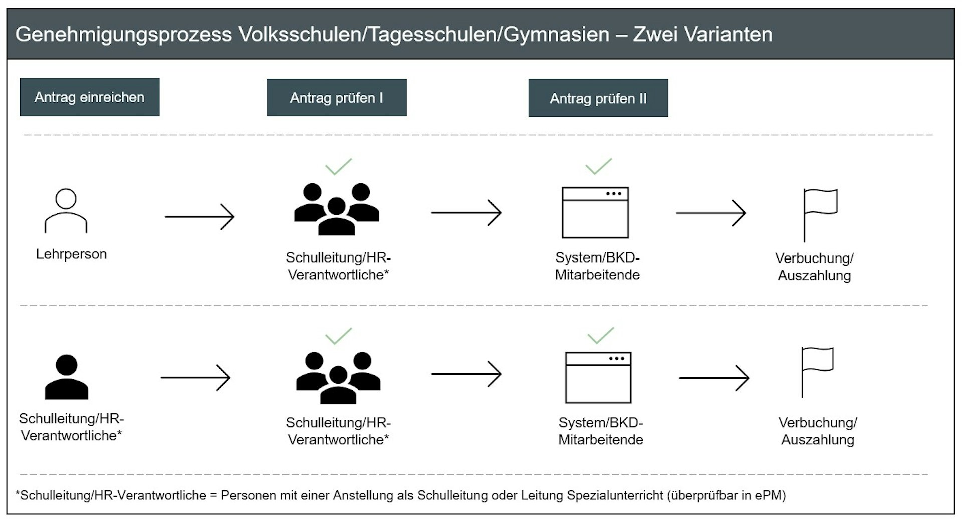 Grafik Genehmigungsprozess Einzellektionen