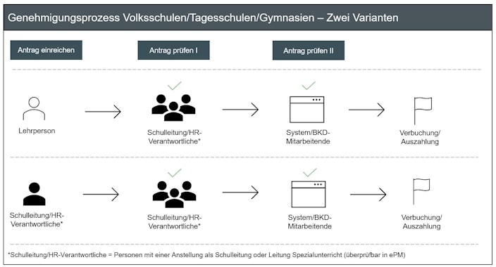 Grafik Genehmigungsprozess Einzellektionen