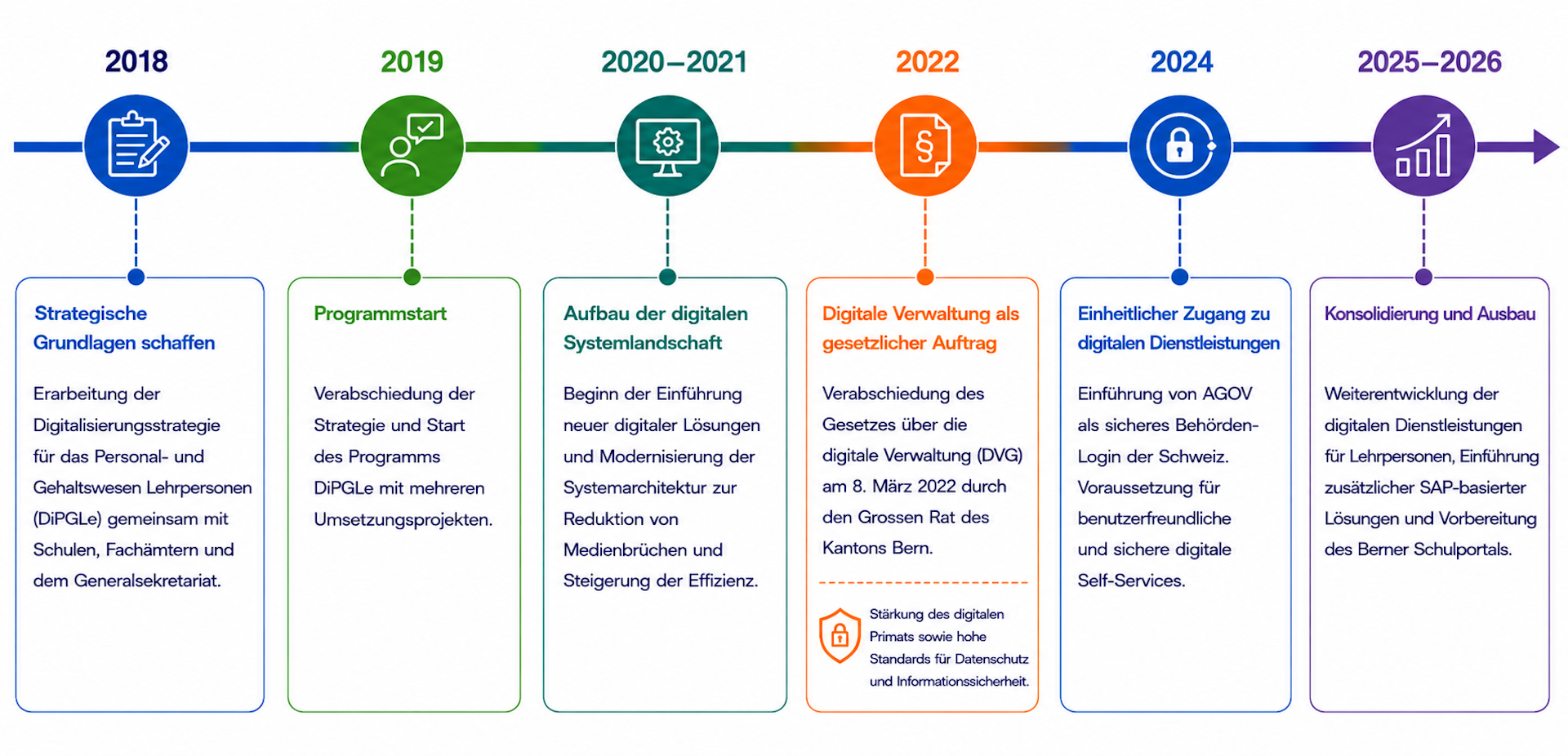 Zeitstrahl digitale Transformation 2018-2026
