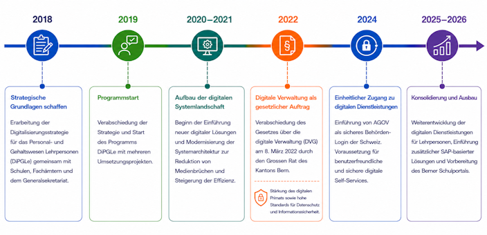 Zeitstrahl digitale Transformation 2018-2026