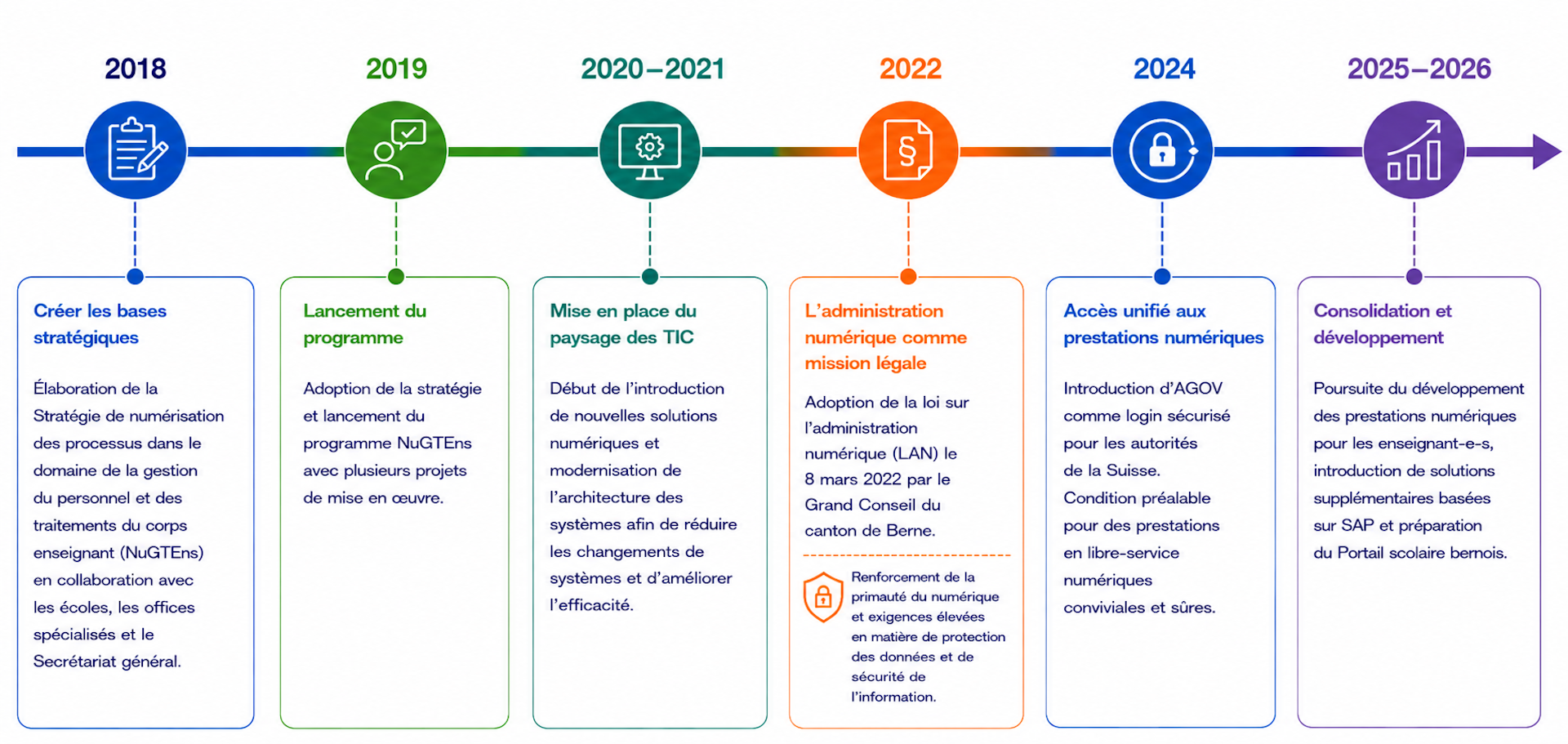 Chronologie de la transformation numérique 2018-2026