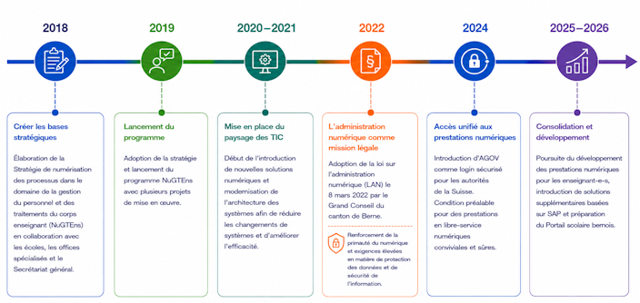 Chronologie de la transformation numérique 2018-2026