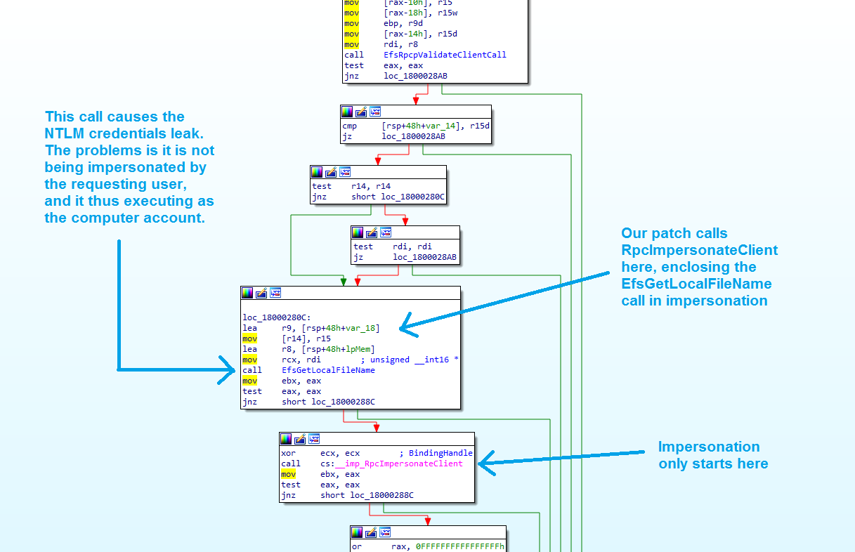 Beginning of function EfsRpcOpenFileRaw_Downlevel, with the call to EfsGetLocalFilename being called without impersonation