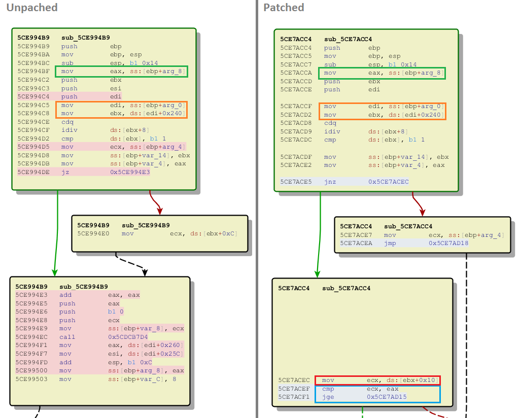 Figure 6: Diff between the vulnerable and the patched code