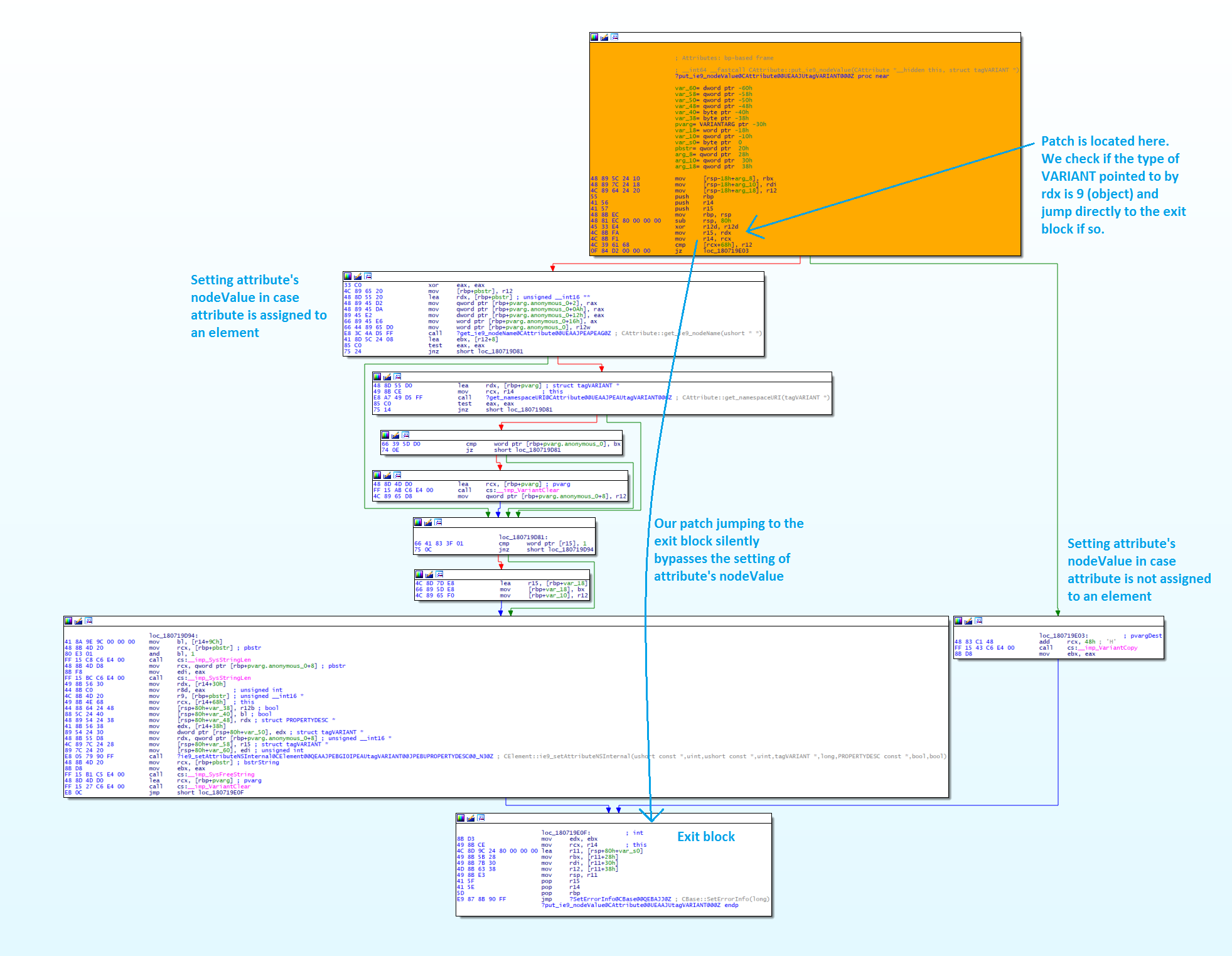 The 64bit micropatch only has 5 CPU instructions, and the 32bit one has 6 CPU instructions.
