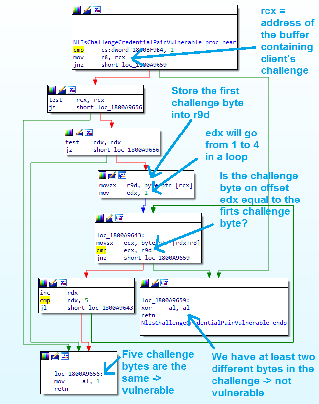 NlIsChallengeCredentialPairVulnerable checks if the first five challenge bytes are equal.