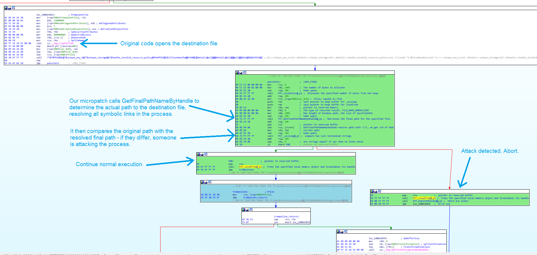 Our micropatch (green code blocks) injected in the original code of profext.dll.