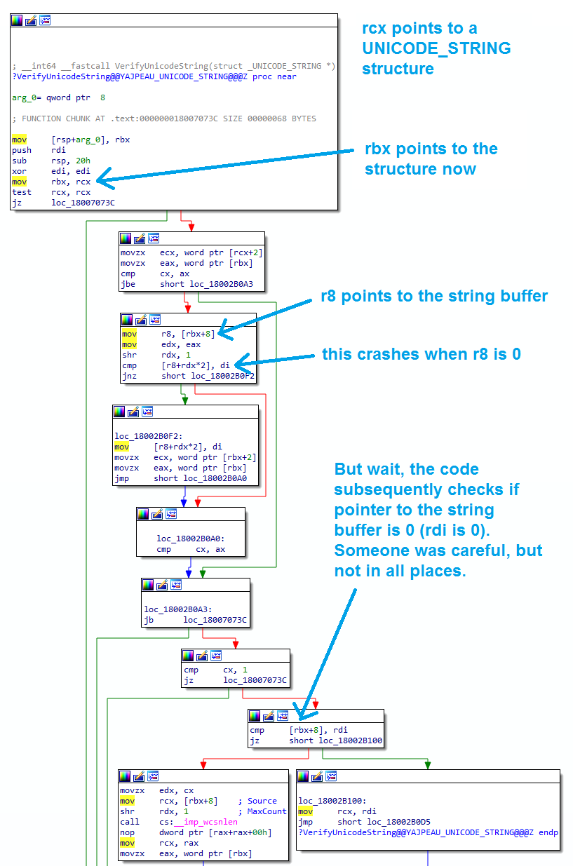 Vulnerable function wevtsvc!VerifyUnicodeString