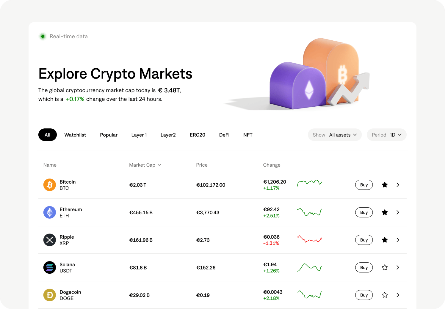 Cryptonow dashboard interface showing current crypto market values, price changes, and Bitcoin performance