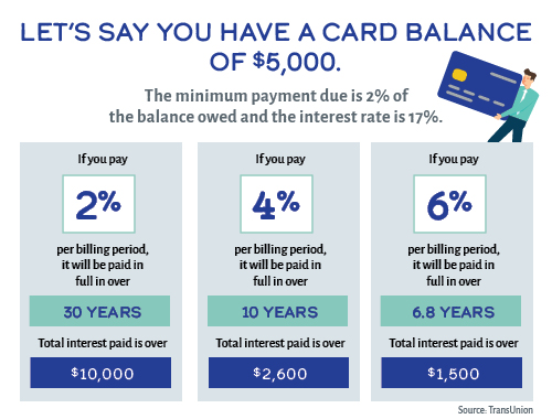 Let's say you have a card balance of $5,000