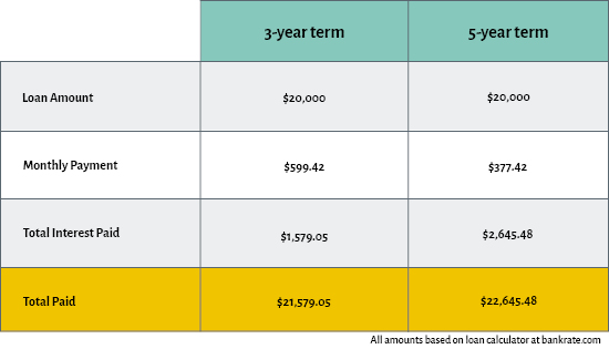 3 year vs 5 year term