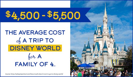 Average cost of a trip to Disney World for a family of 4