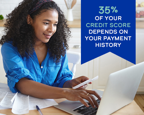 35%25 of your credit score depends on your payment history